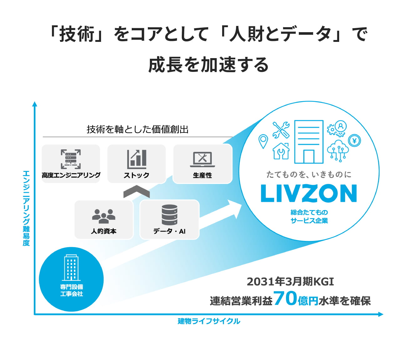 「技術」をコアとして「人財とデータ」で成長を加速する