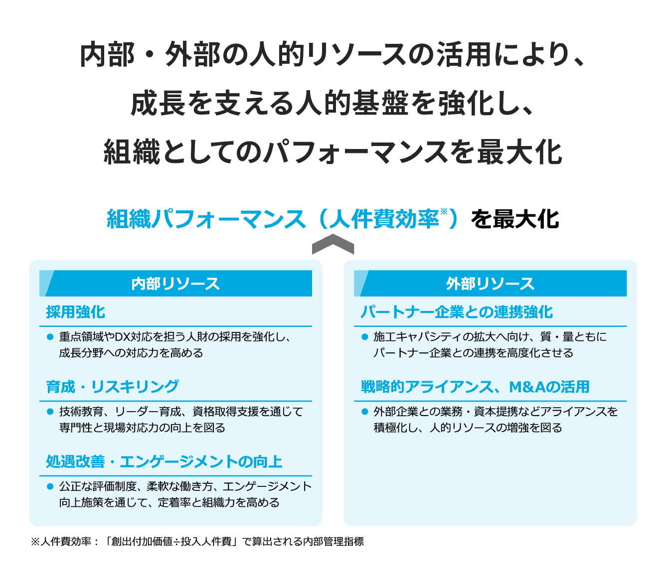 内部・外部の人的リソースの活用により、成長を支える人的基盤を強化し、組織としてのパフォーマンスを最大化