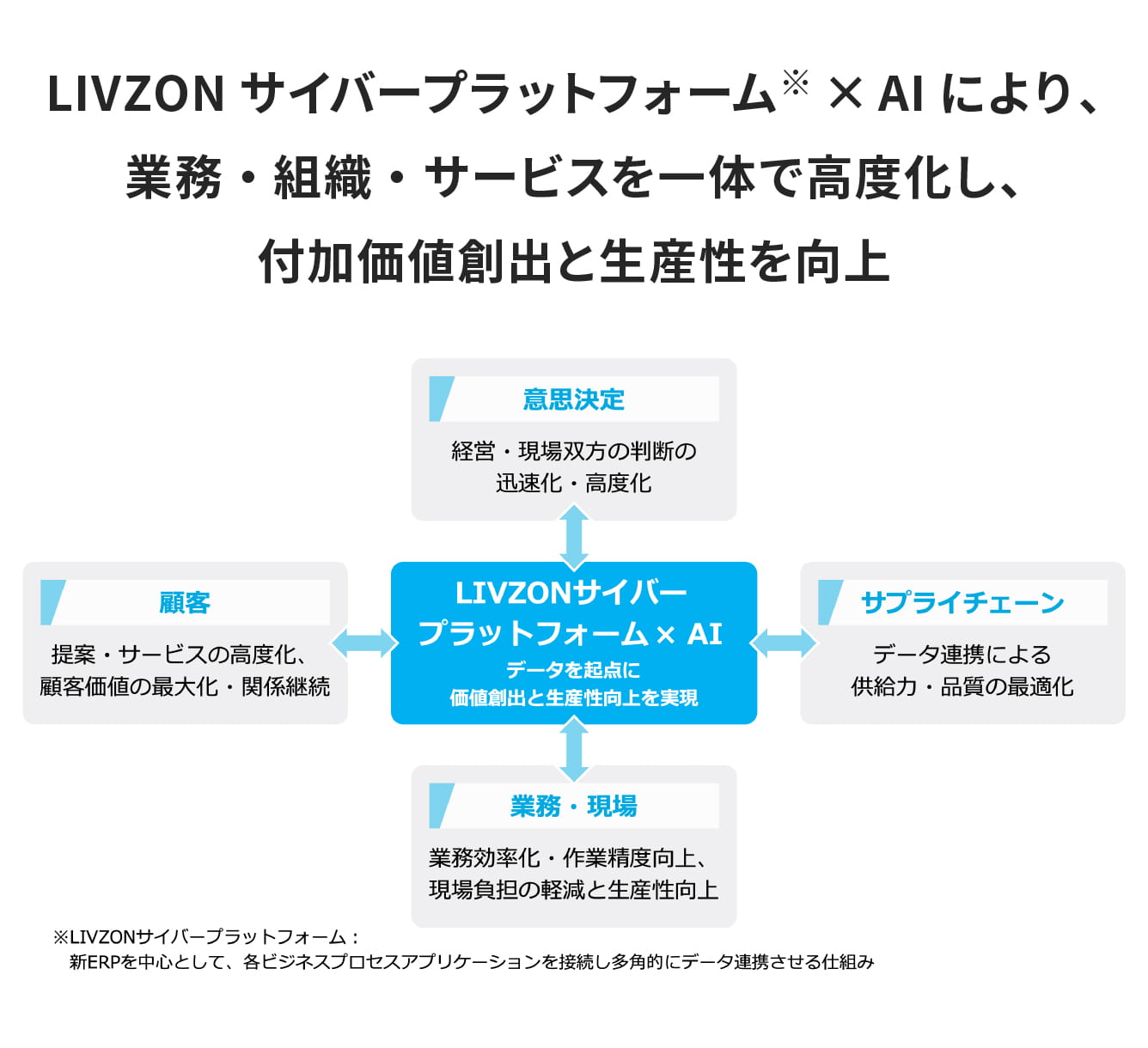LIVZONサイバープラットフォーム×AIにより、業務・組織・サービスを一体で高度化し、付加価値創出と生産性を向上