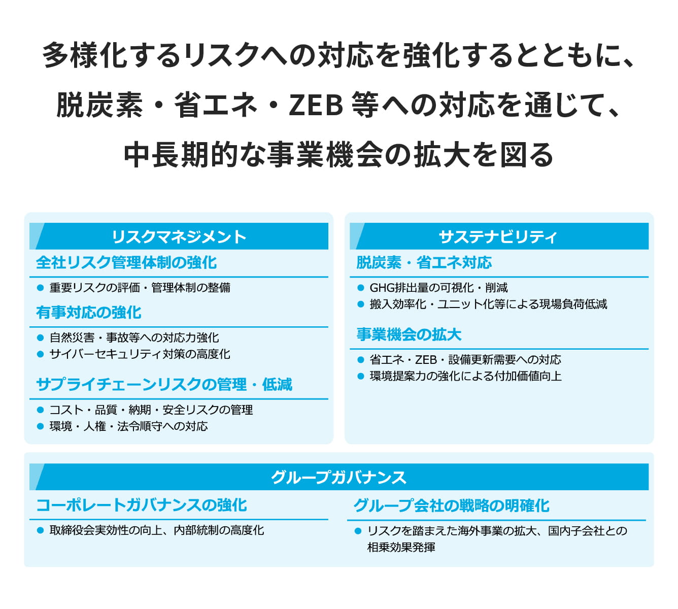 多様化するリスクへの対応を強化するとともに、脱炭素・省エネ・ZEB等への対応を通じて、中長期的な事業機会の拡大を図る