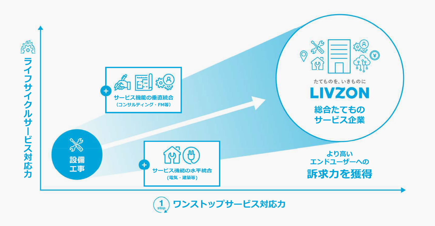 サービス機能の水平・垂直統合