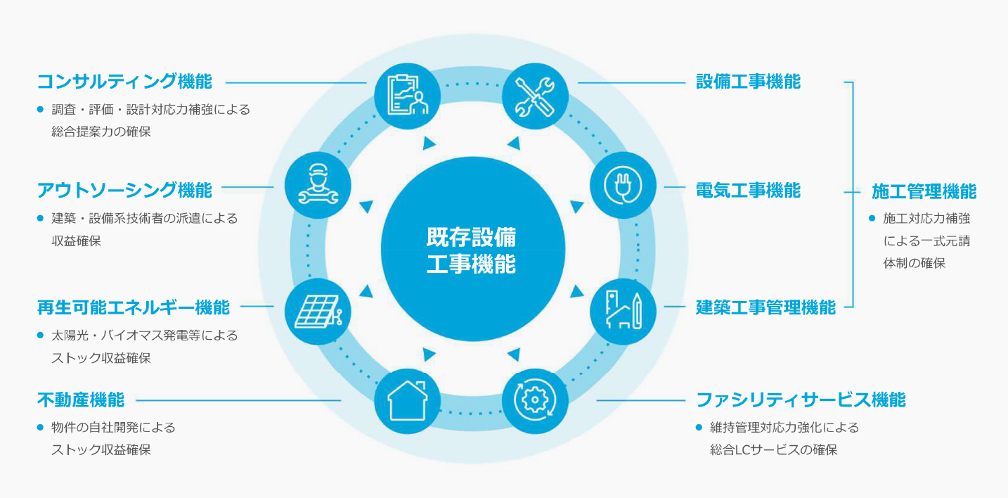 サービスポートフォリオの構築