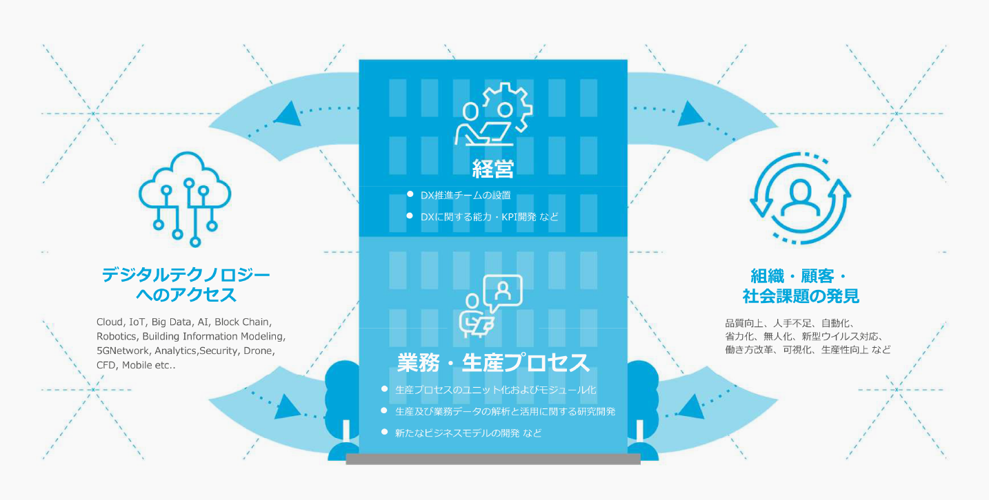 経営のデジタル化