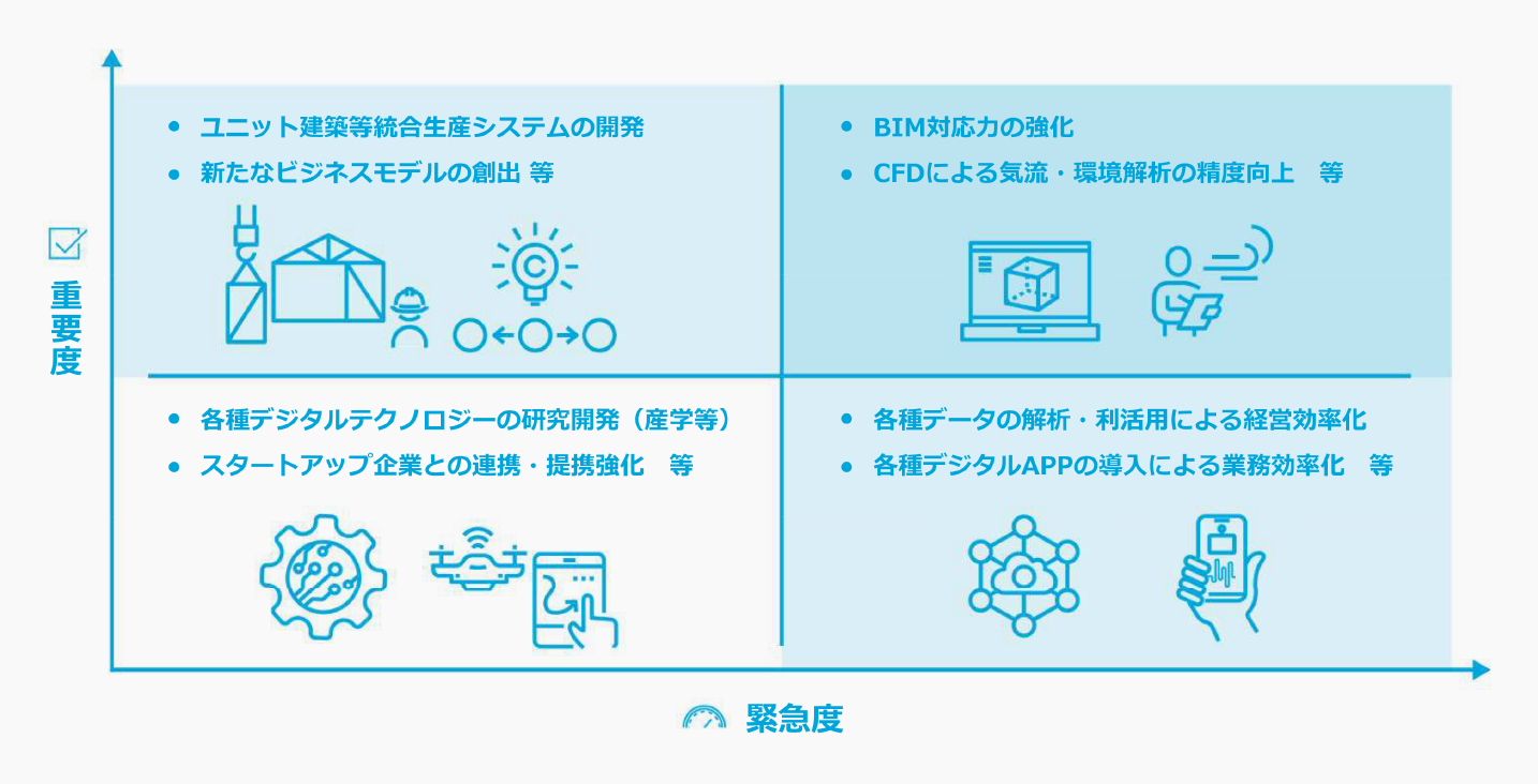 ビジネストランスフォーメーションへ向けた取り組み