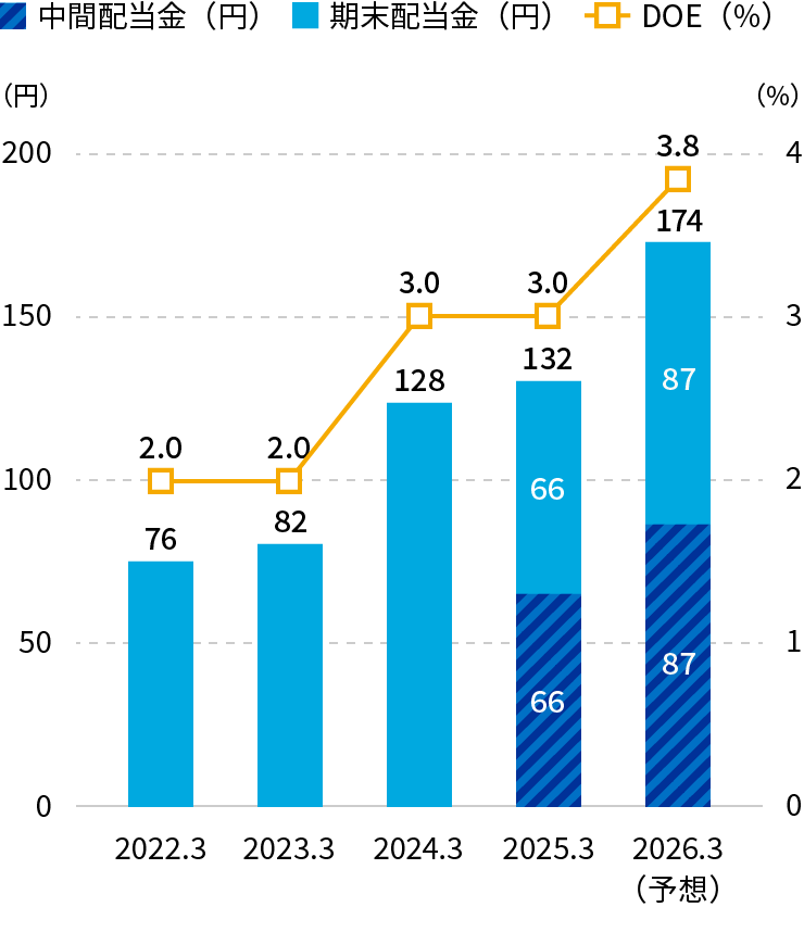 配当とDOEの推移