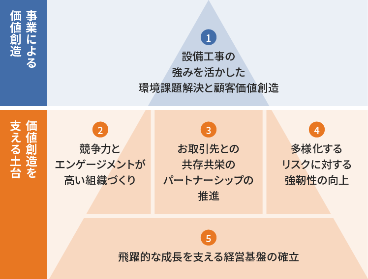 事業による価値創造 価値創造を支える土台