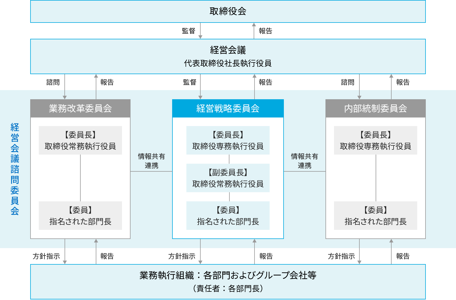 サステナビリティ推進体制図